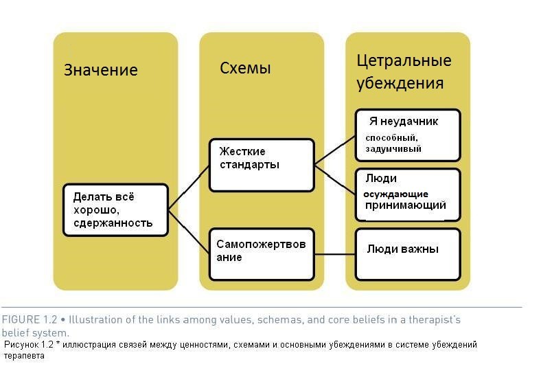 Схема концептуализации в кпт